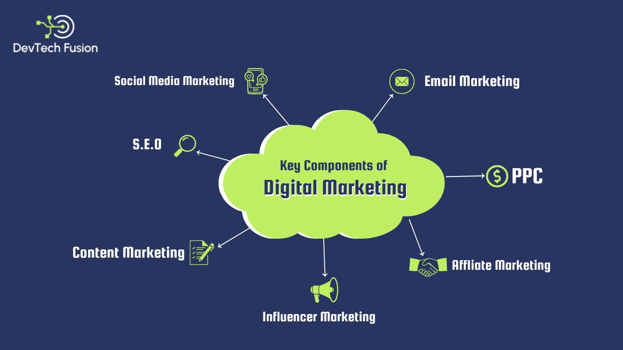 Types of Digital Marketing
